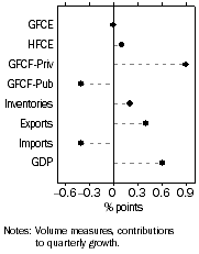 Graph: Graph Contribution to GDP growth, Seasonally adjusted