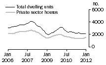 Graph: Dwelling units approved - QLD
