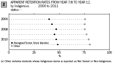 Graph: apparent retention rates from year 7/8 to Year 12 by Indigenous status 2006 to 2011