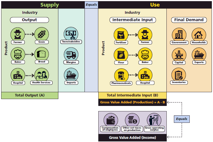 Figure: Supply-use tables - framework for the economy