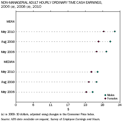 Graph: Mean and median non-managerial adult hourly ordinary time cash earnings for males and females, 2006, 2008, 2010