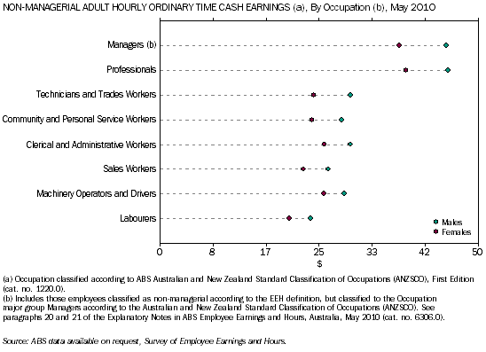 Graph: Male and female non-managerial adult hourly ordinary time cash earnings by occupation, May 2010