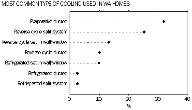 Graph: Most common type of cooling used in WA homes