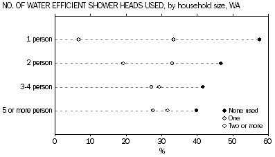 Graph: Number of water efficient shower heads used, by household size, WA