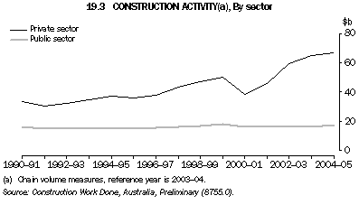 Graph 19.3: CONSTRUCTION ACTIVITY(a), By sector