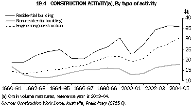 Graph 19.4: CONSTRUCTION ACTIVITY(a), By type of activity