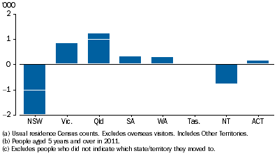 Graph shows Queensland recorded the highest net gain of Aboriginal and Torres Strait Islander people who moved interstate between 2006 and 2011 and New South Wales recorded the greatest net loss.