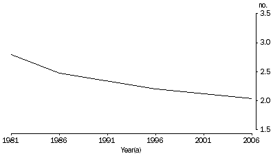 Line graph: Average number of children ever born, 1981-2006