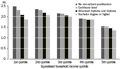 Column graph: Average number of children born by highest non-school qualification and by household income quintile, 2006