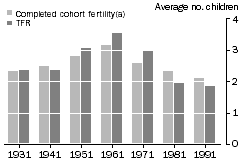 Column graph: completed cohort fertility and TFR, 1931-1991