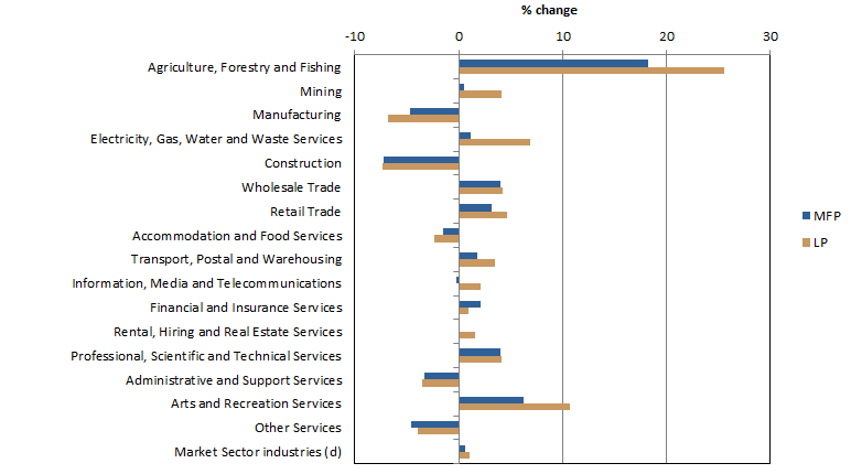 CHART 2: PRODUCTIVITY GROWTH, By Market Sector Industries, hours worked basis