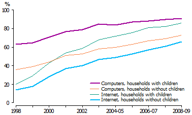 Timeseries - households with access to a computer  or the internet at home. 1998 - 2009