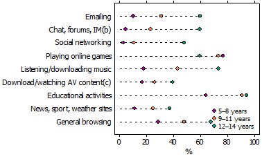 Type of internet activities done at home by child internet users, 2009.