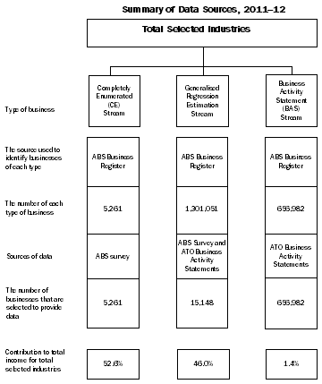 Diagram: Summary of data sources, 2011-12