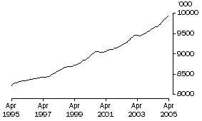 Graph: Employed Persons (Trend)