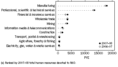 Graph: Business human resources devoted to R&D, by selected industries(a)