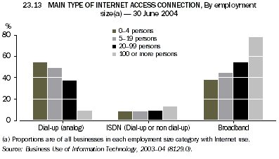 Graph 23.13: MAIN TYPE OF INTERNET ACCESS CONNECTION, By employment size(a) - 30 June 2004
