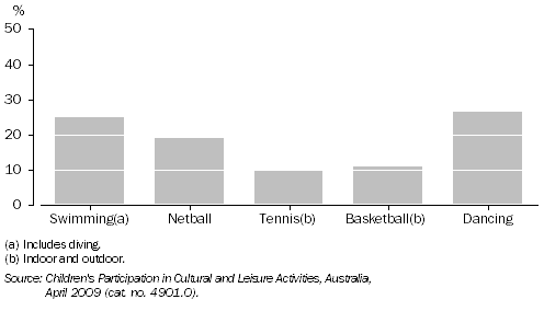 Graph: Participation in most popular organised sports and dancing—proportion of girls, Victoria—2009
