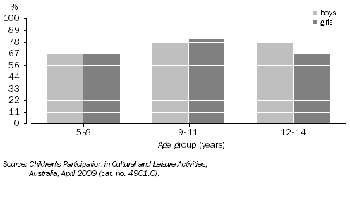 Graph: Children particpating in organised sport and/or dancing, Victoria, By age and sex—2009
