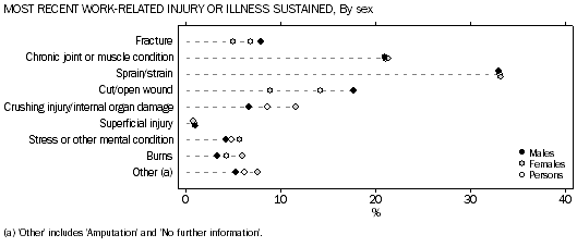 Most recent work-related injury or illness sustained—By sex