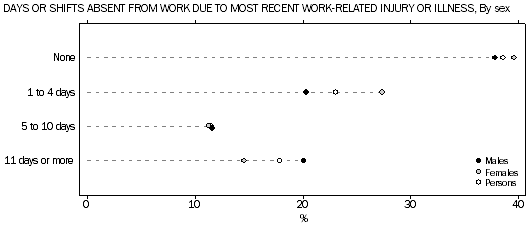 Days or shifts absent from work due to most recent work-related injury or illness—By sex