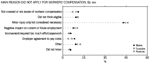 MAIN REASON DID NOT APPLY FOR WORKERS' COMPENSATION—By sex