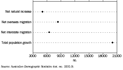 Graph: Population change from previous quarter—June 2007 quarter