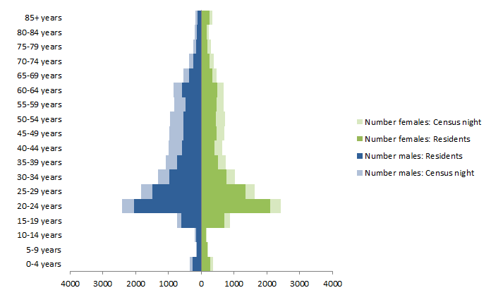 Chart: Census Night and Usual Resident populations, by Age and Sex, Adelaide, South Australia, 2011