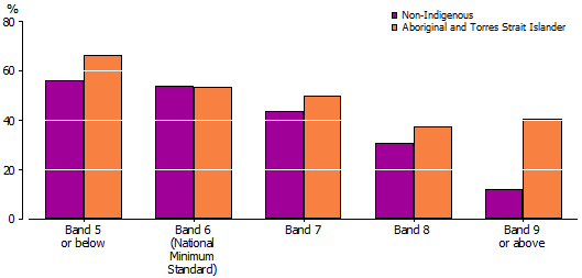 Graph: STUDENTS NOT ENROLLED IN YEAR 12(a), BY YEAR 9 NAPLAN READING BANDS, BY INDIGENOUS STATUS