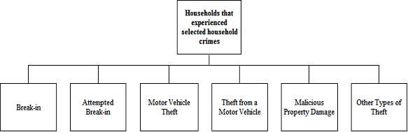Diagram showing that household crime is comprised of break-in, attempted break-in, motor vehicle theft, theft from a motor vehicle, malicious property damage and other theft