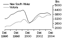 Graph: Value of work done, volume terms, trend estimates for NSW and VIC