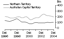 Graph: Value of work done, volume terms, trend estimates for NT and ACT