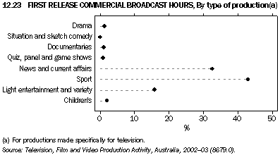 Graph 12.23: FIRST RELEASE COMMERCIAL BROADCAST HOURS, By type of production(a)