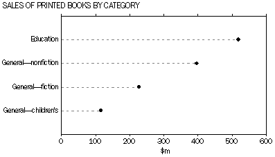 Graph : SALES OF PRINTED BOOKS BY CATEGORY