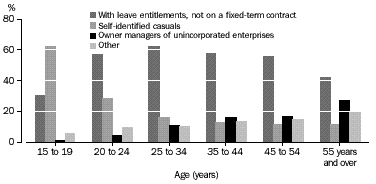 Proportion of Jobholders Major Employment Type Categories, by Age - Graph