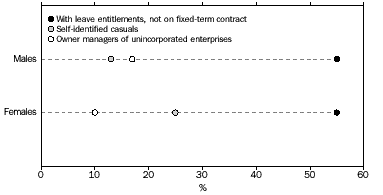 Proportion in selected Employment Type categories, by Sex - graphic