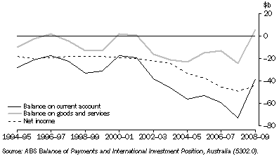 Graph: 31.3 Current account, Summary