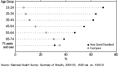 Graph: Self-assessed health by age group, 2004-05