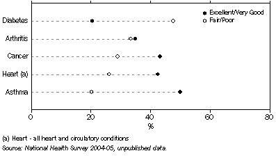 Graph: Self-assessed health for selected health conditions, 2004-05