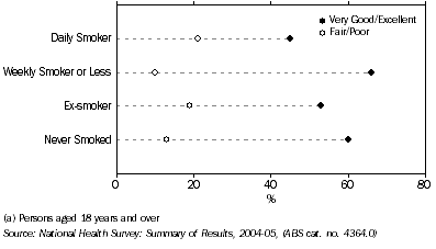 Graph: Self-assessed health by smoker status (a), 2004-05