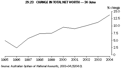 Graph 29.23: CHANGE IN TOTAL NET WORTH - 30 June