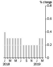 Graph: Monthly Turnover, Current Prices, Trend Estimate