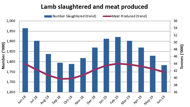 Image: Graph showing number of lambs slaughtered and lamb produced over a one year period