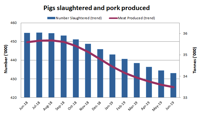 Image: Graph showing number of pigs slaughtered and pork produced over a one year period