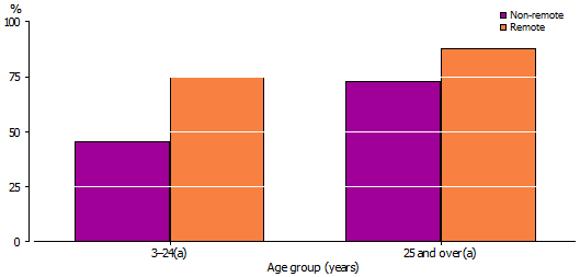 Graph: Recognition of homelands in remote and non-remote areas: ages 3 -24 and 25+ years 