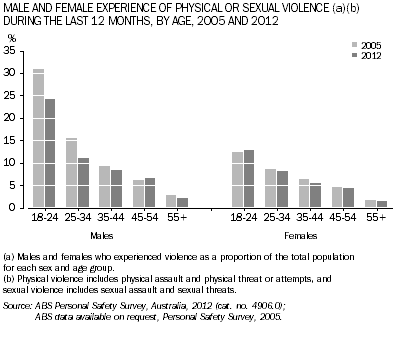 Male and female experience of physical or sexual violence during the last 12 months, by age, 2005 and 2012