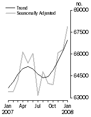 Graph: Number of dwelling commitments, Owner occupied housing