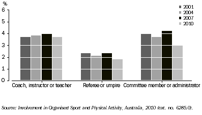 Graph: 4.7 Participation in selected non-playing roles, By survey year (a)