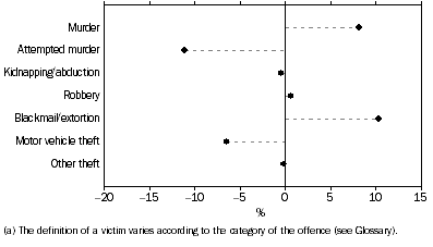 Graph: VICTIMS, Selected Offences, Percentage change in number—2005 to 2006
