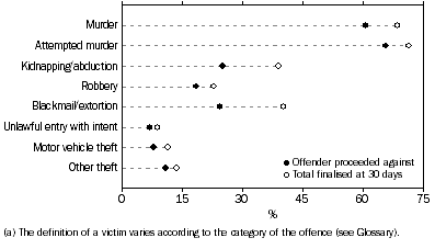 Graph: VICTIMS, Outcome of investigation at 30 days